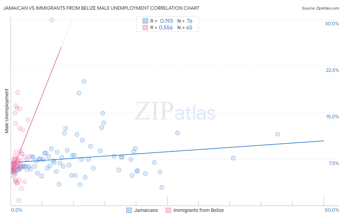 Jamaican vs Immigrants from Belize Male Unemployment
