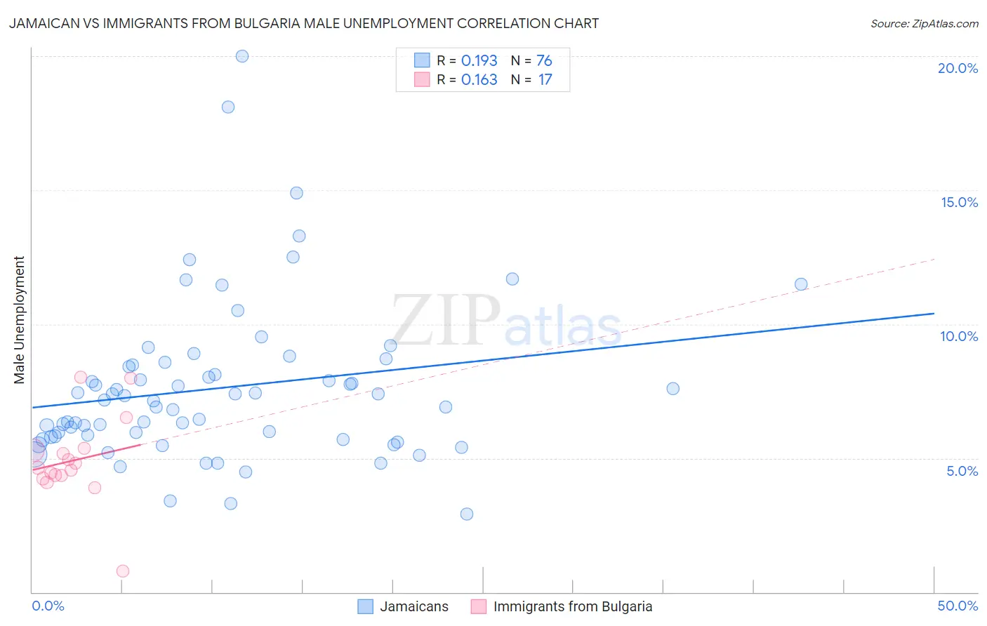 Jamaican vs Immigrants from Bulgaria Male Unemployment