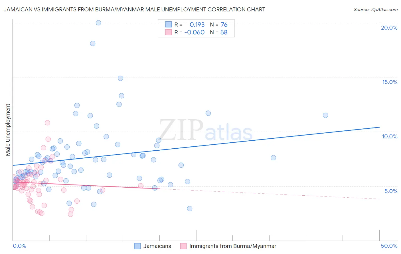 Jamaican vs Immigrants from Burma/Myanmar Male Unemployment