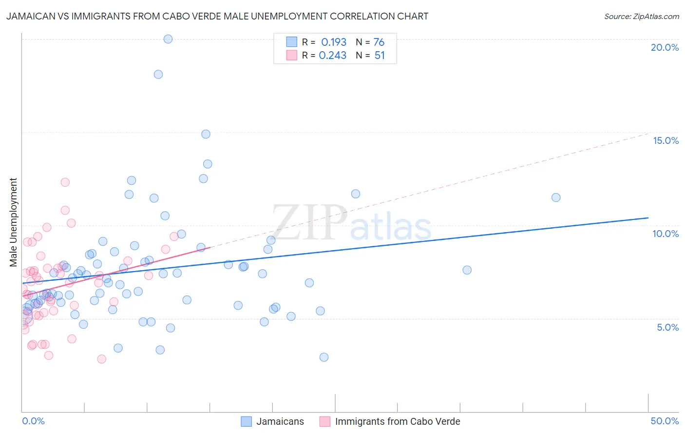 Jamaican vs Immigrants from Cabo Verde Male Unemployment