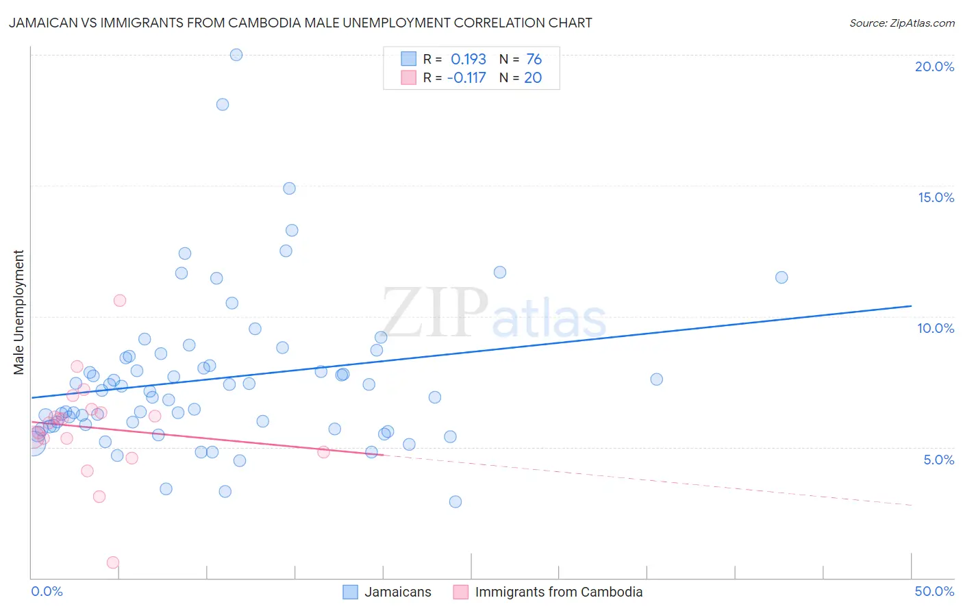 Jamaican vs Immigrants from Cambodia Male Unemployment
