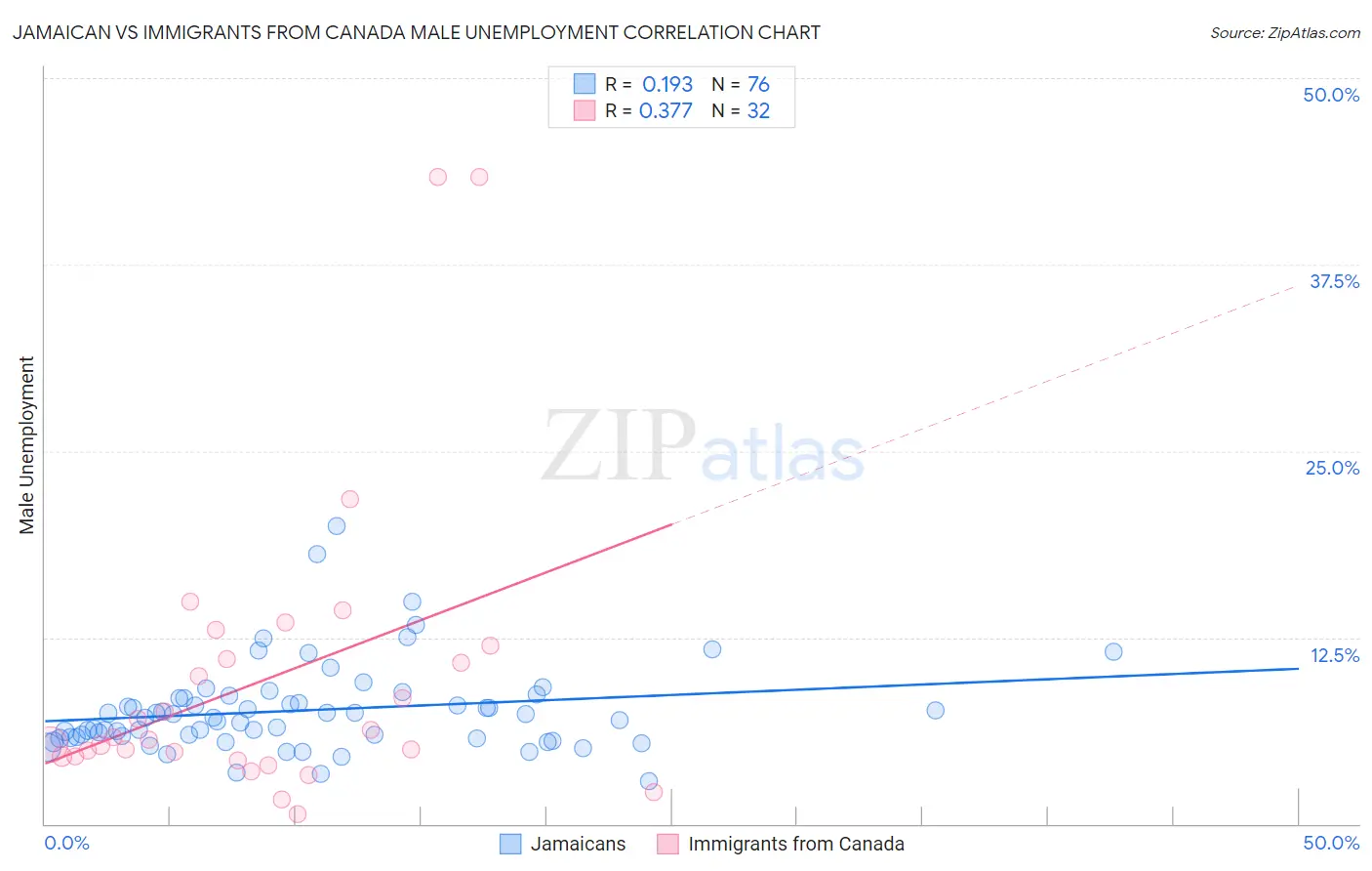 Jamaican vs Immigrants from Canada Male Unemployment