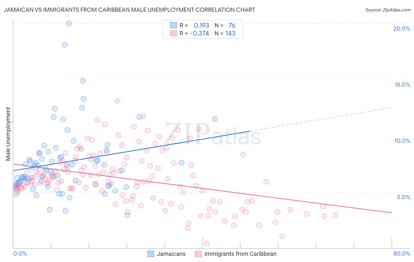 Jamaican vs Immigrants from Caribbean Male Unemployment