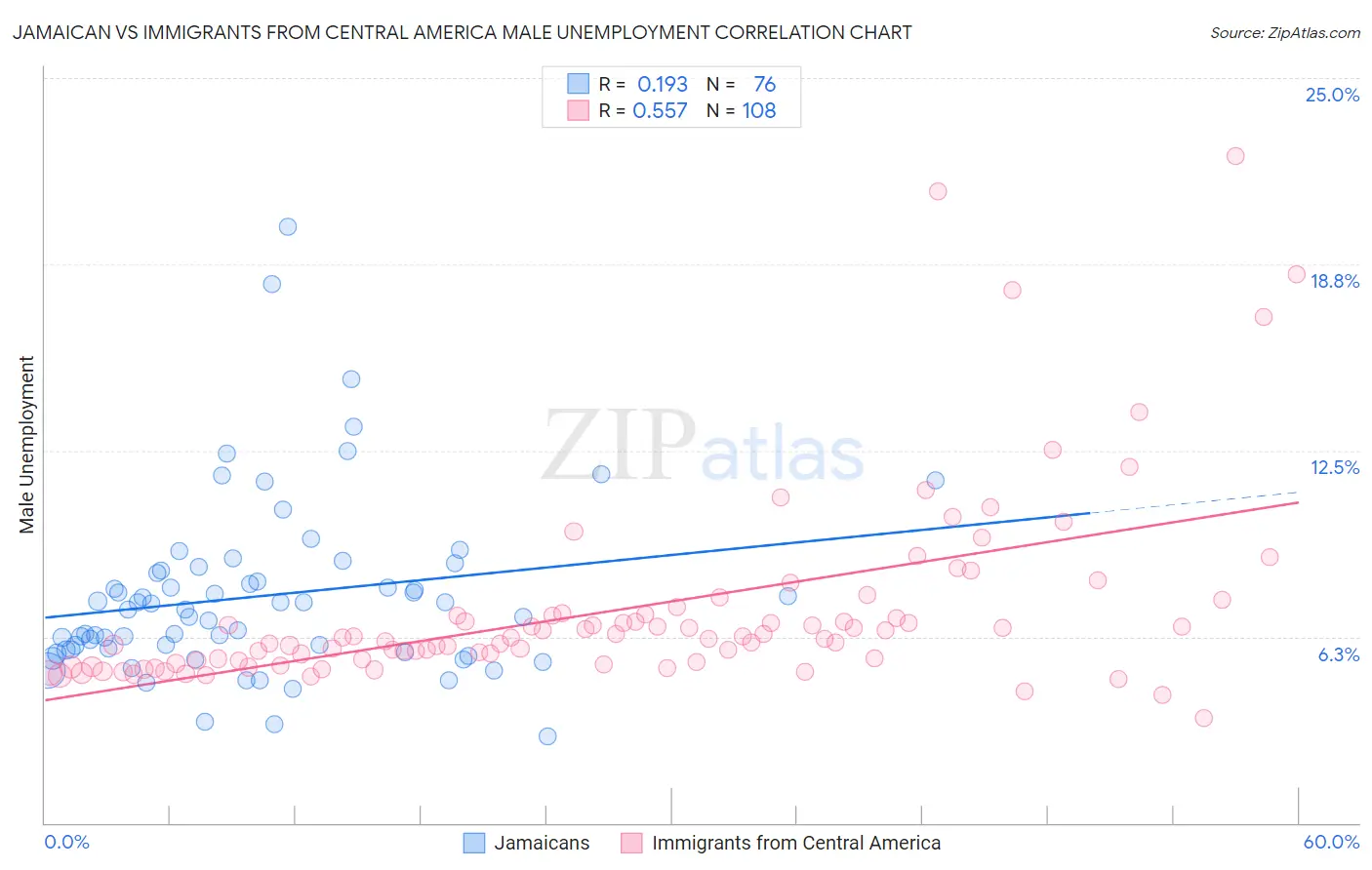 Jamaican vs Immigrants from Central America Male Unemployment