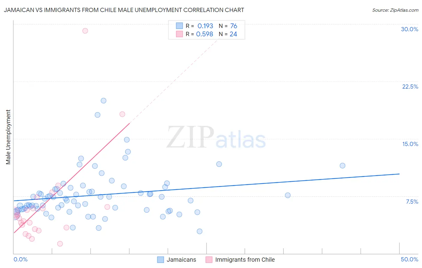 Jamaican vs Immigrants from Chile Male Unemployment