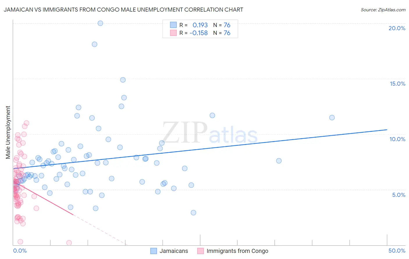 Jamaican vs Immigrants from Congo Male Unemployment
