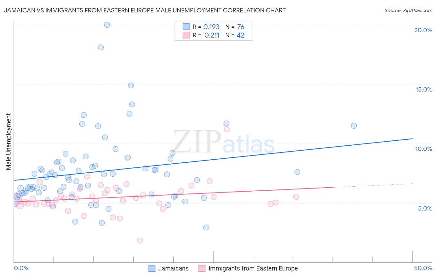 Jamaican vs Immigrants from Eastern Europe Male Unemployment