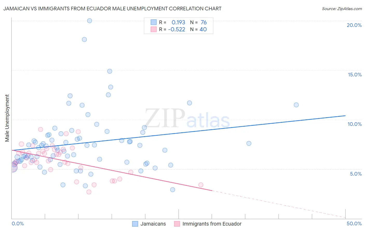 Jamaican vs Immigrants from Ecuador Male Unemployment
