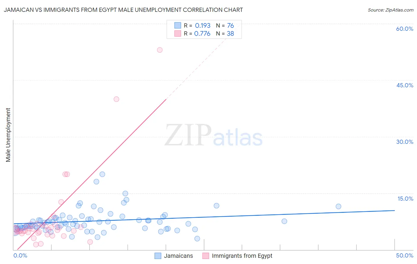 Jamaican vs Immigrants from Egypt Male Unemployment