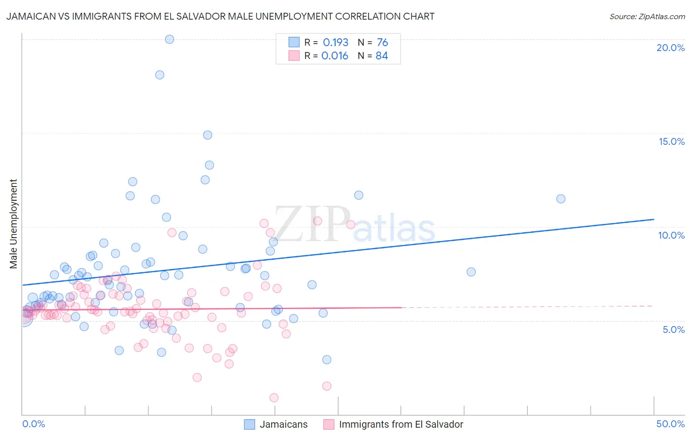 Jamaican vs Immigrants from El Salvador Male Unemployment