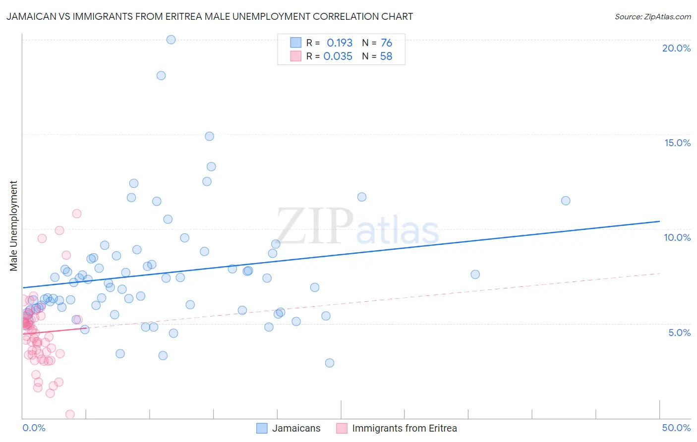Jamaican vs Immigrants from Eritrea Male Unemployment
