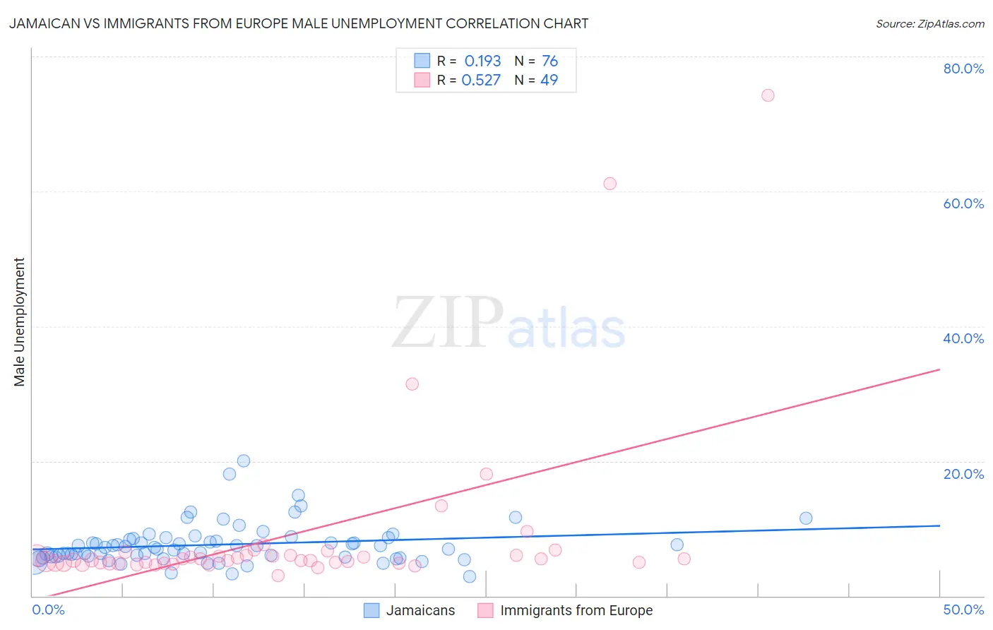 Jamaican vs Immigrants from Europe Male Unemployment