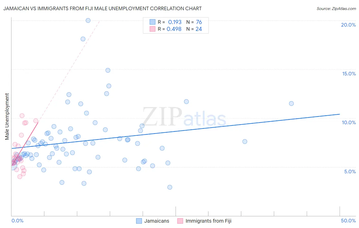 Jamaican vs Immigrants from Fiji Male Unemployment