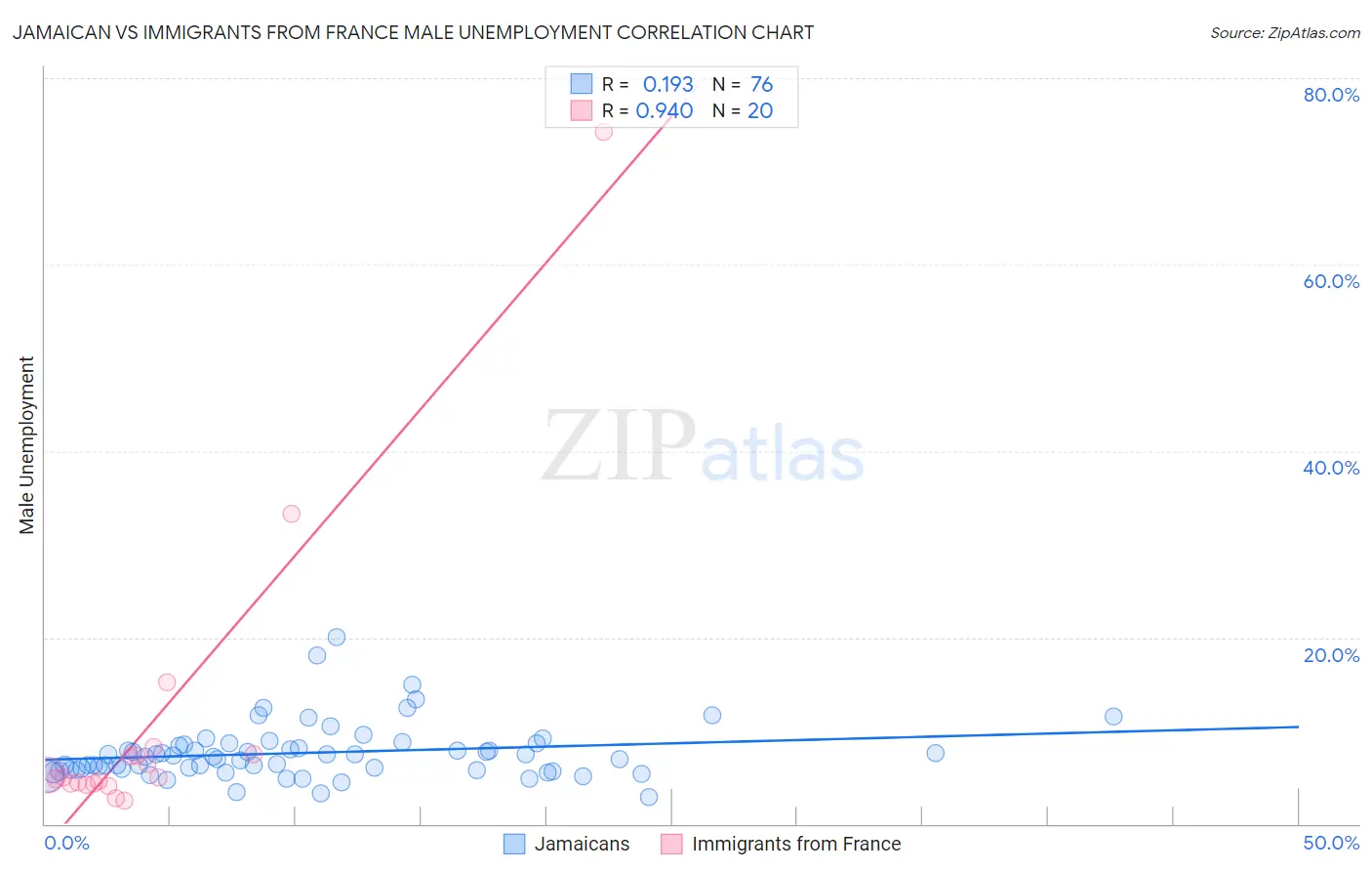 Jamaican vs Immigrants from France Male Unemployment