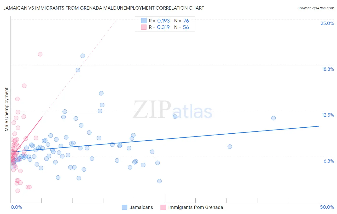 Jamaican vs Immigrants from Grenada Male Unemployment