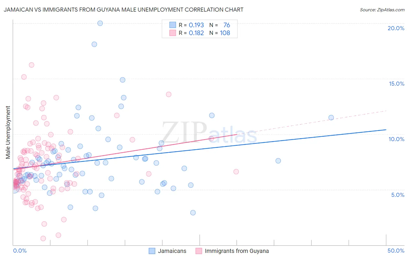 Jamaican vs Immigrants from Guyana Male Unemployment