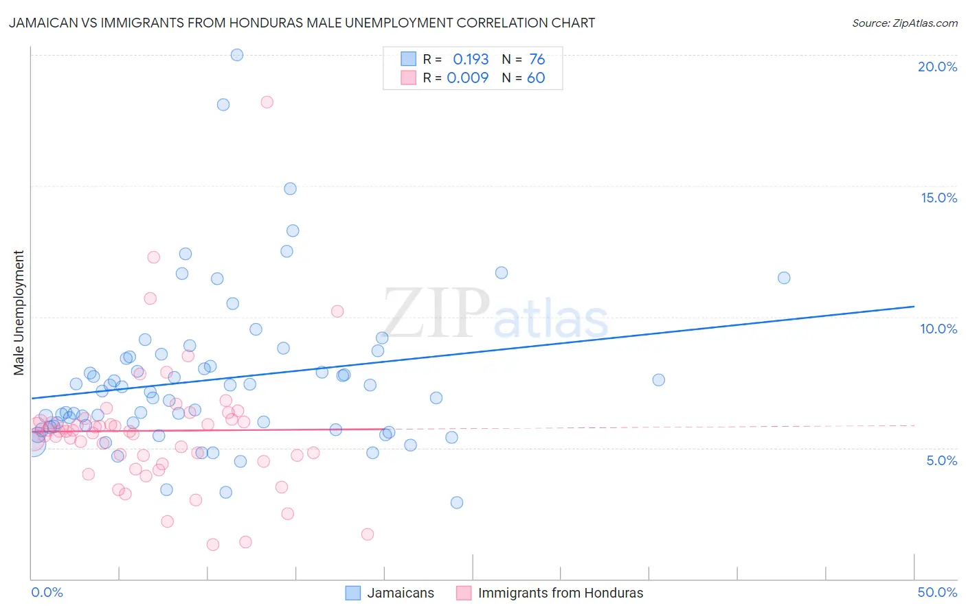 Jamaican vs Immigrants from Honduras Male Unemployment