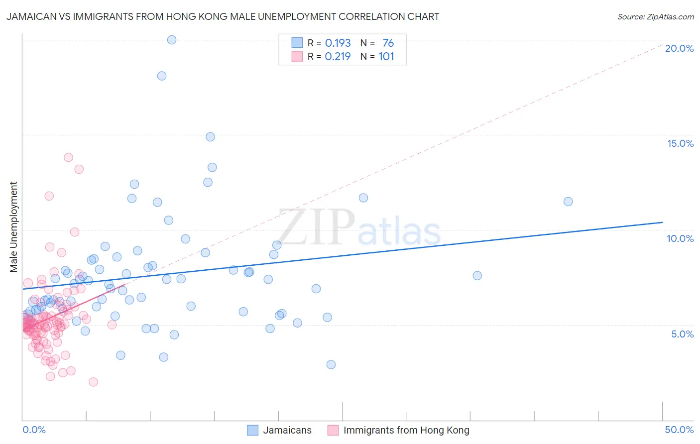 Jamaican vs Immigrants from Hong Kong Male Unemployment