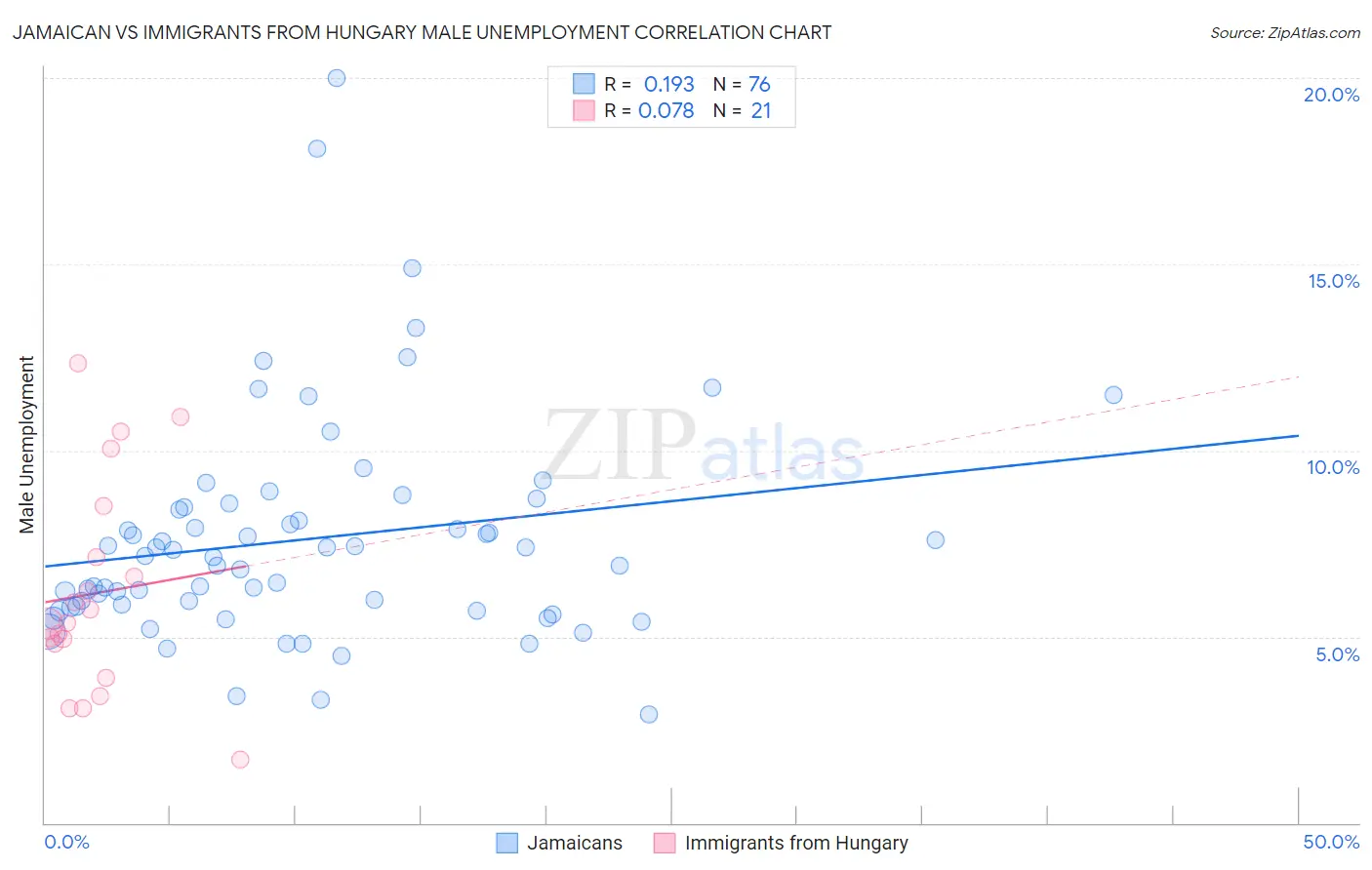 Jamaican vs Immigrants from Hungary Male Unemployment