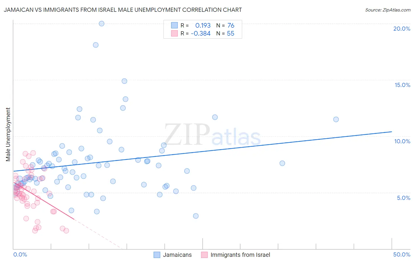 Jamaican vs Immigrants from Israel Male Unemployment