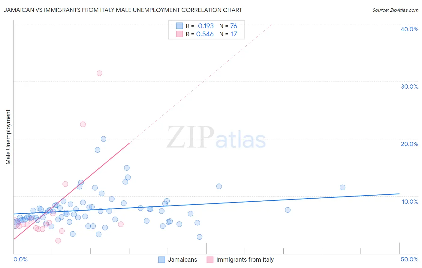 Jamaican vs Immigrants from Italy Male Unemployment