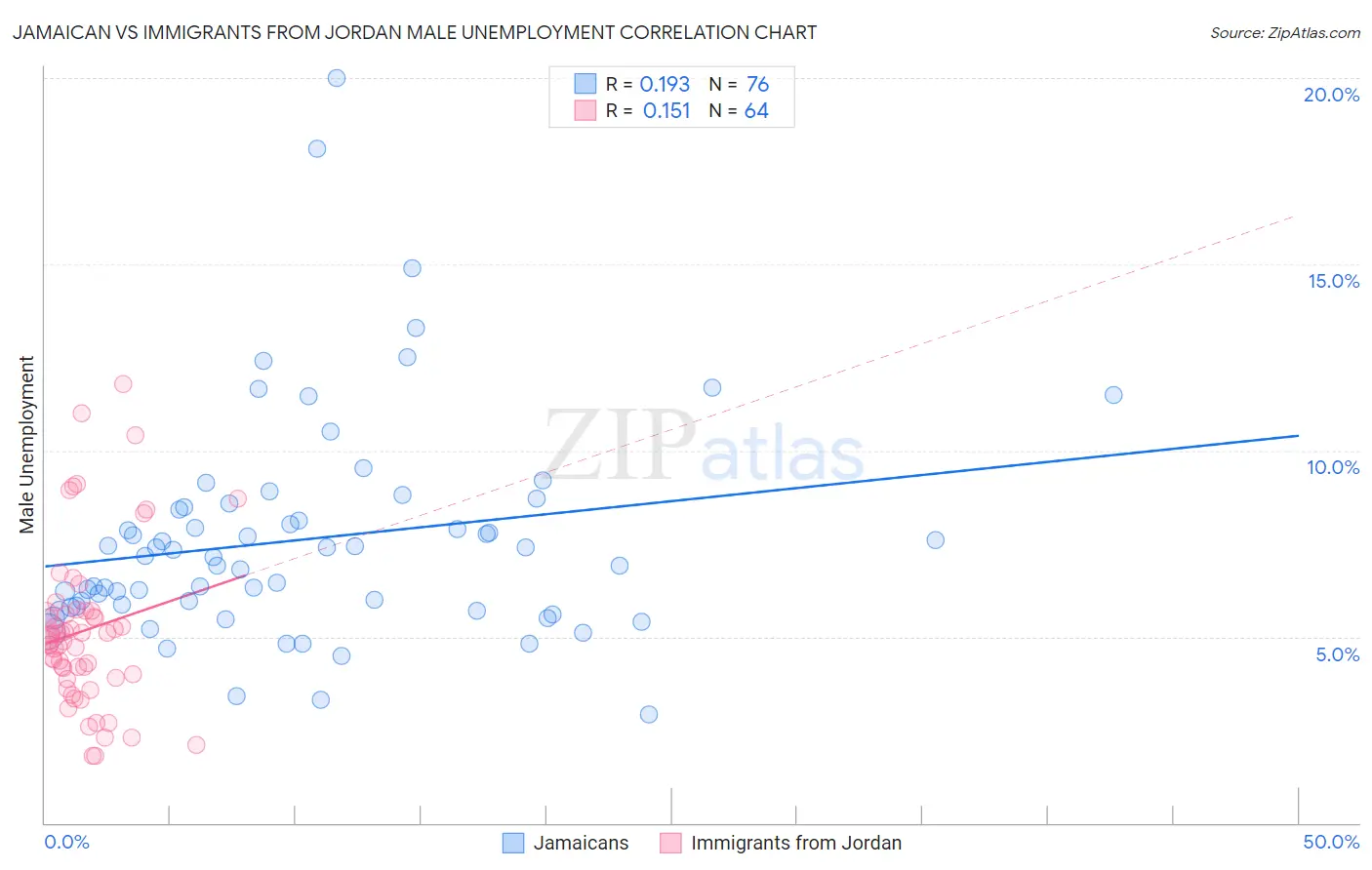 Jamaican vs Immigrants from Jordan Male Unemployment