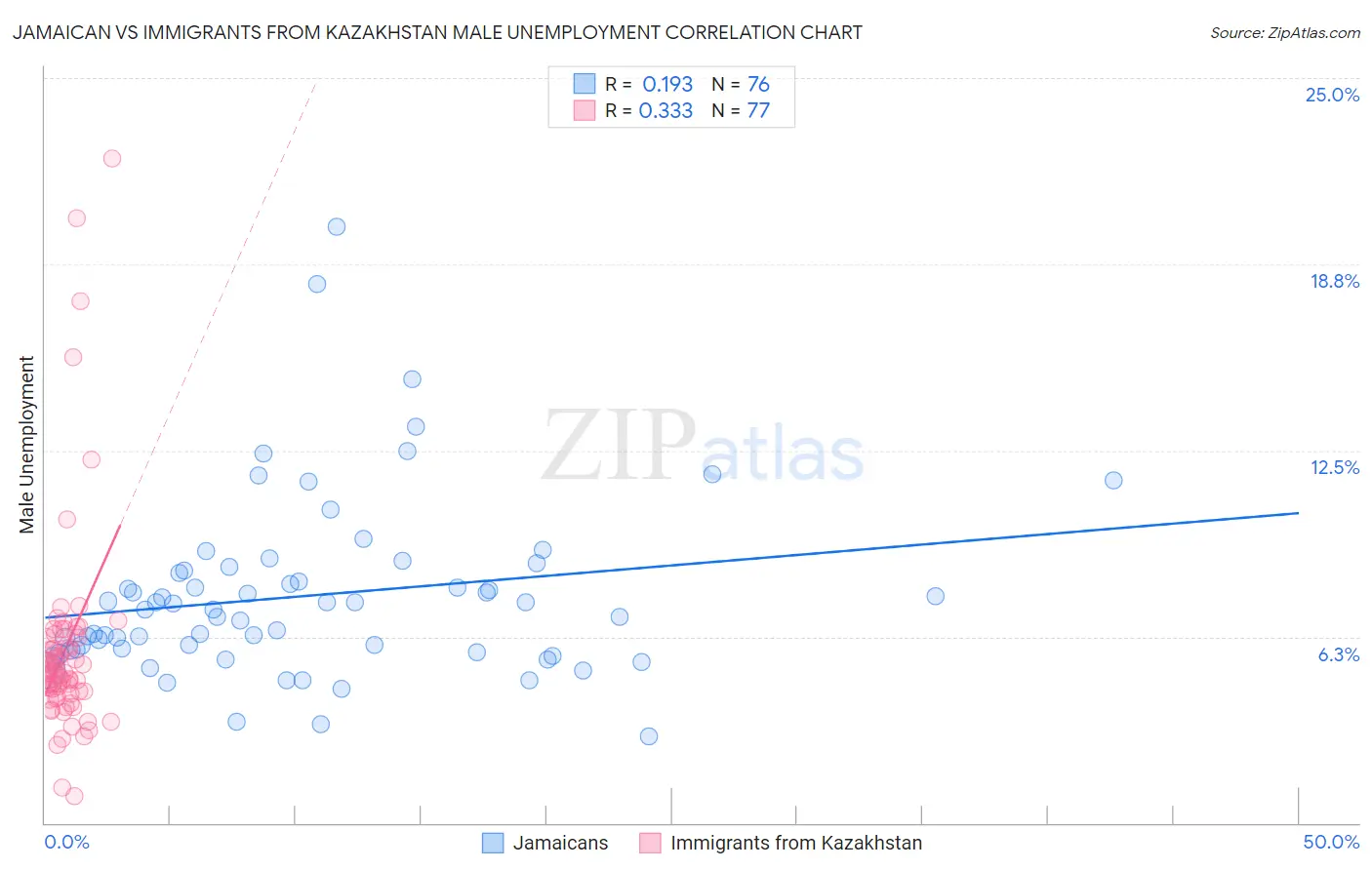 Jamaican vs Immigrants from Kazakhstan Male Unemployment