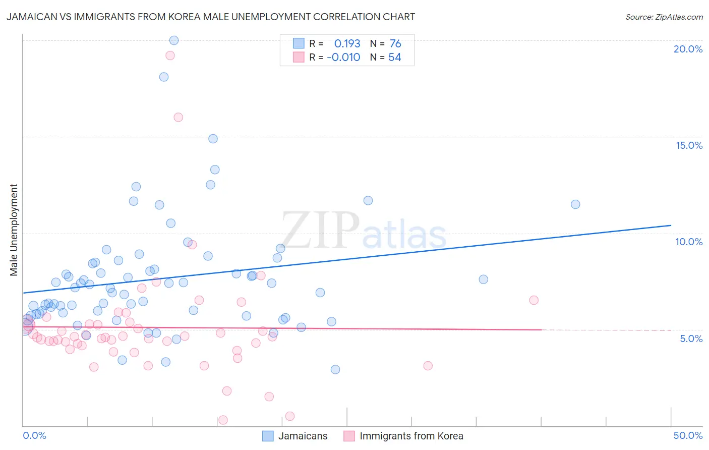 Jamaican vs Immigrants from Korea Male Unemployment