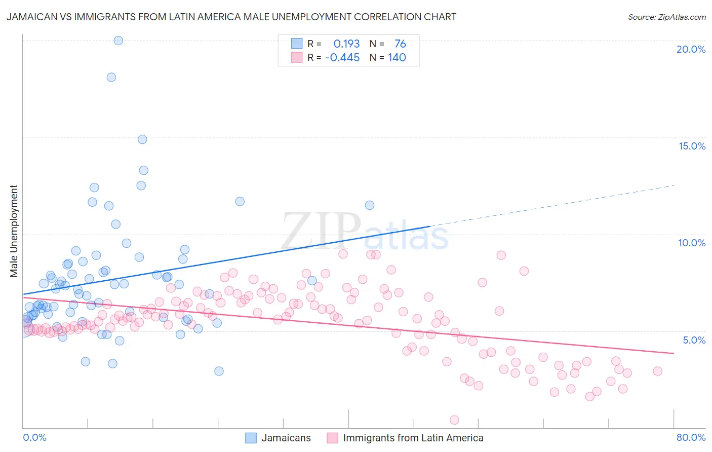 Jamaican vs Immigrants from Latin America Male Unemployment