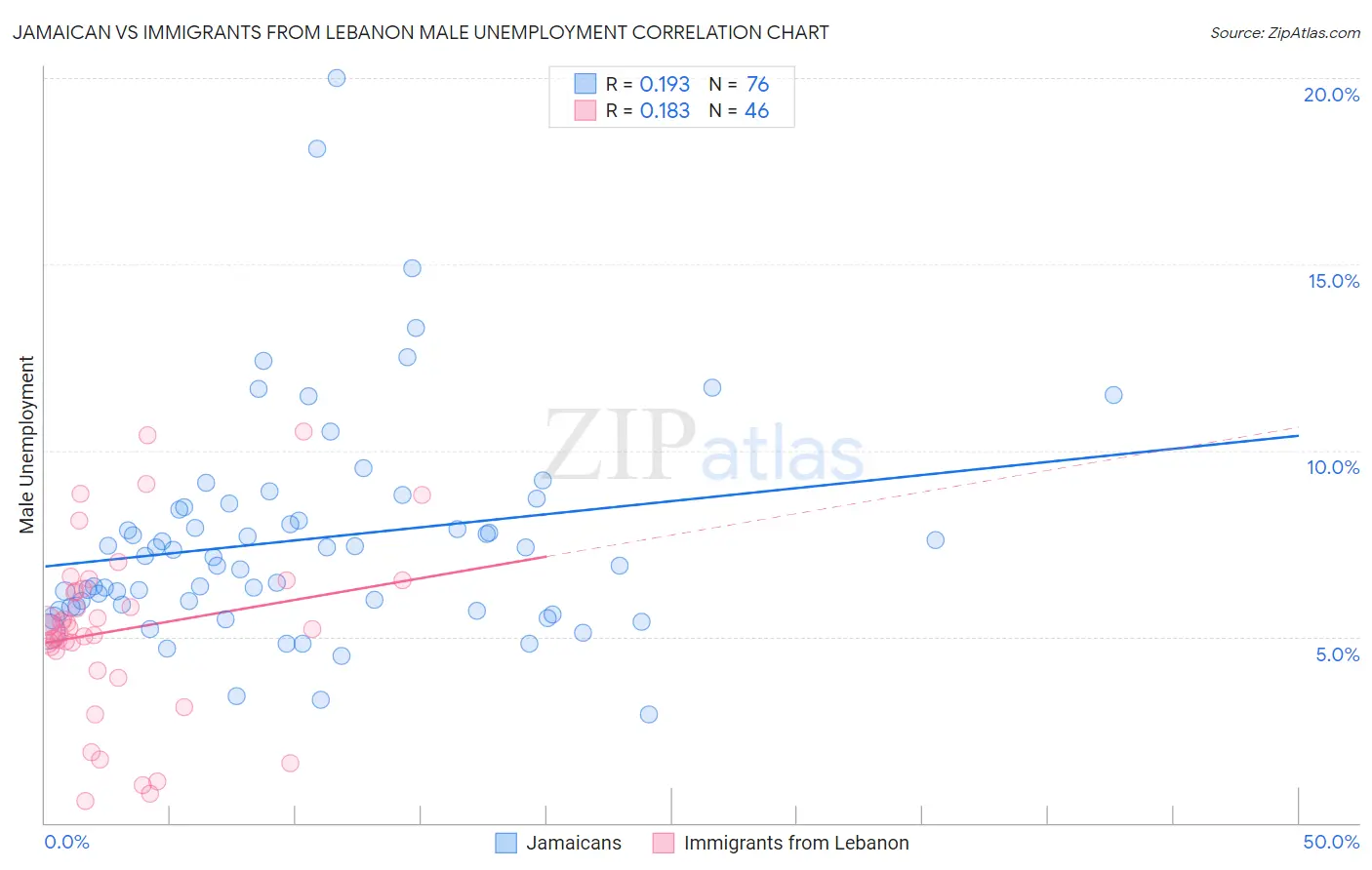 Jamaican vs Immigrants from Lebanon Male Unemployment