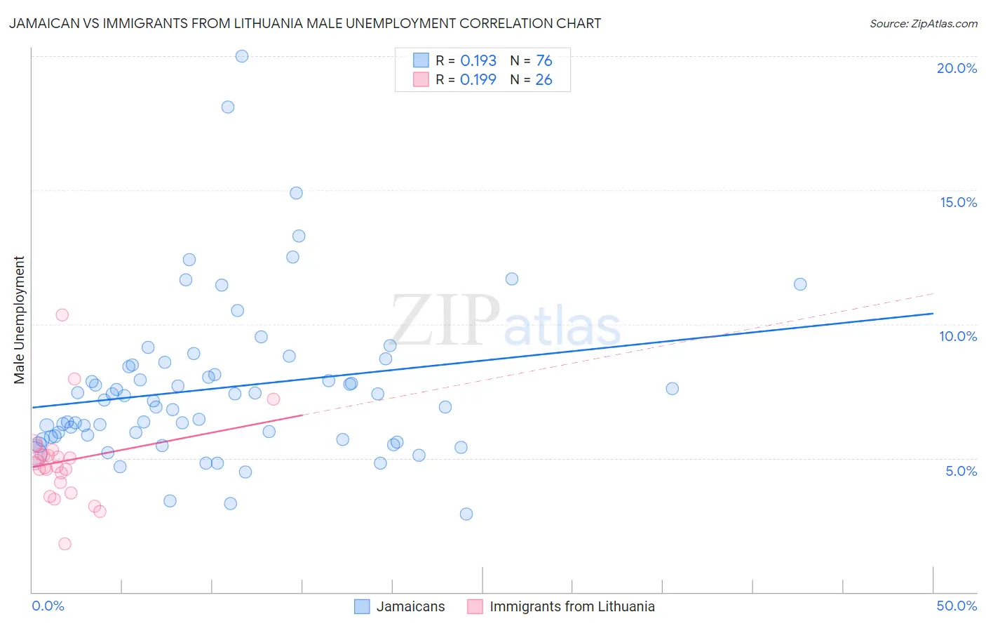 Jamaican vs Immigrants from Lithuania Male Unemployment