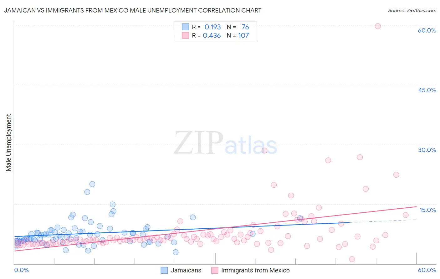 Jamaican vs Immigrants from Mexico Male Unemployment