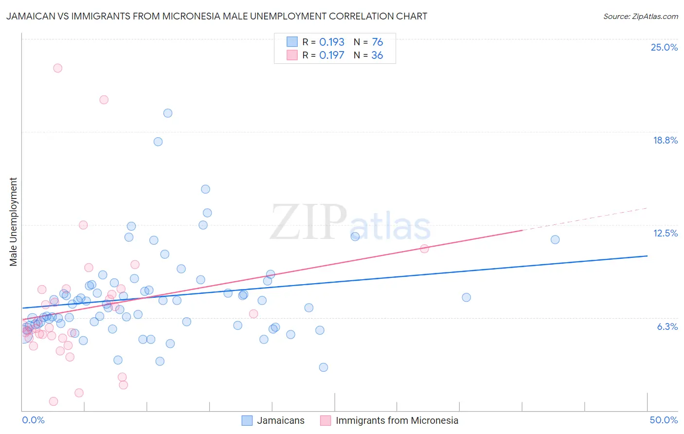 Jamaican vs Immigrants from Micronesia Male Unemployment