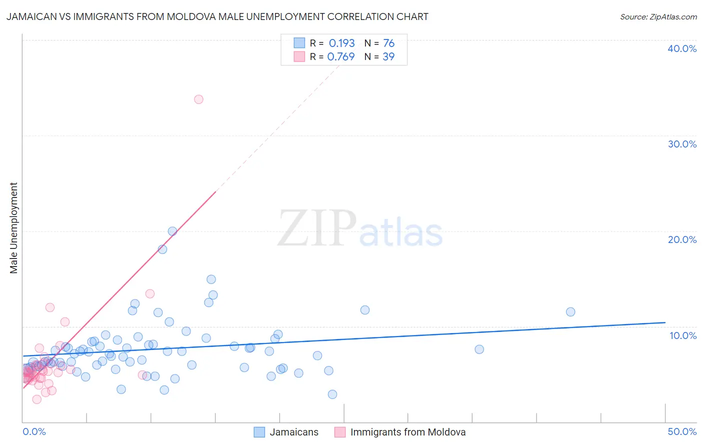 Jamaican vs Immigrants from Moldova Male Unemployment