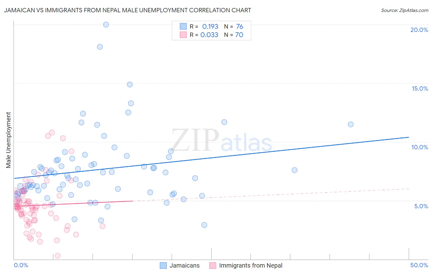 Jamaican vs Immigrants from Nepal Male Unemployment