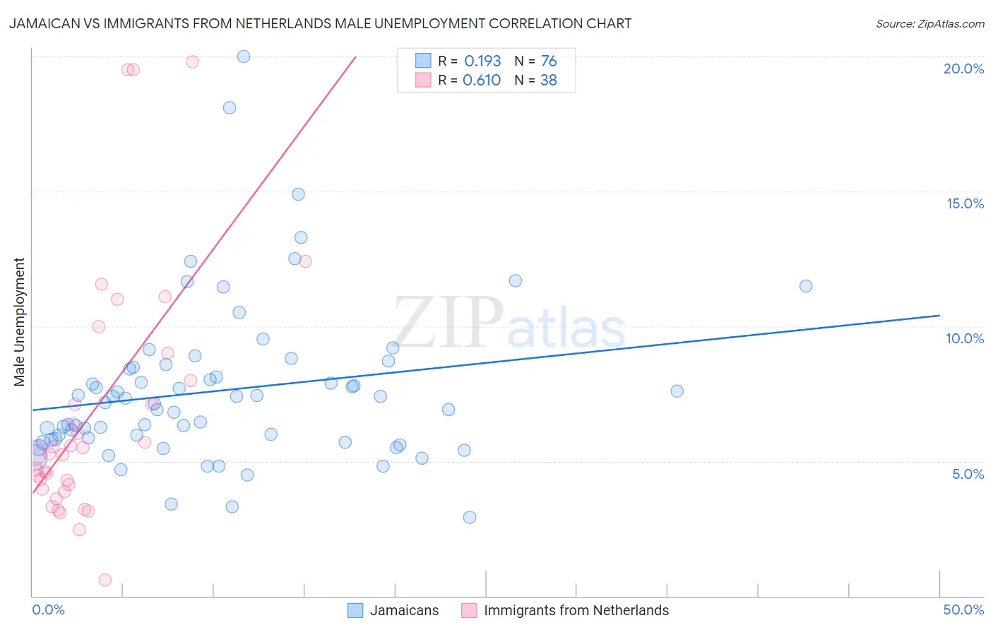 Jamaican vs Immigrants from Netherlands Male Unemployment