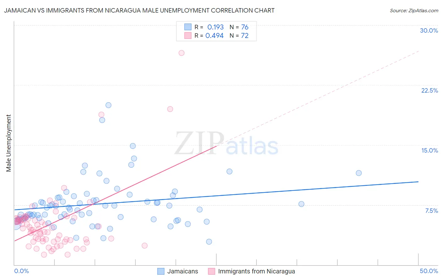 Jamaican vs Immigrants from Nicaragua Male Unemployment