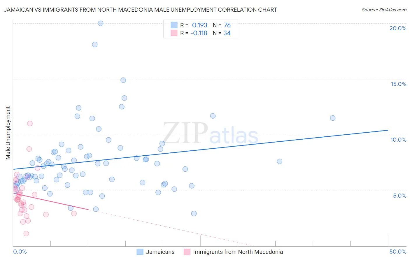 Jamaican vs Immigrants from North Macedonia Male Unemployment