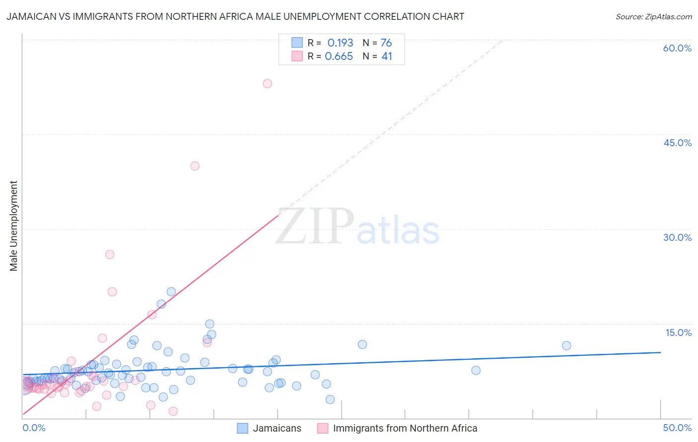 Jamaican vs Immigrants from Northern Africa Male Unemployment