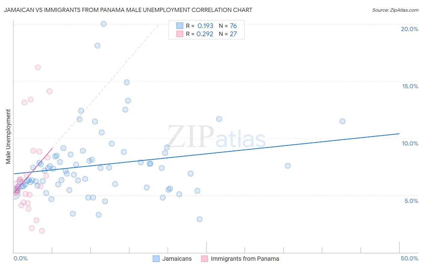 Jamaican vs Immigrants from Panama Male Unemployment