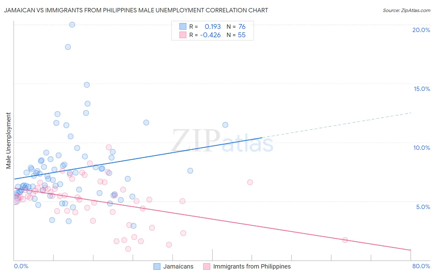 Jamaican vs Immigrants from Philippines Male Unemployment