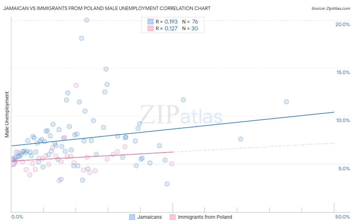 Jamaican vs Immigrants from Poland Male Unemployment