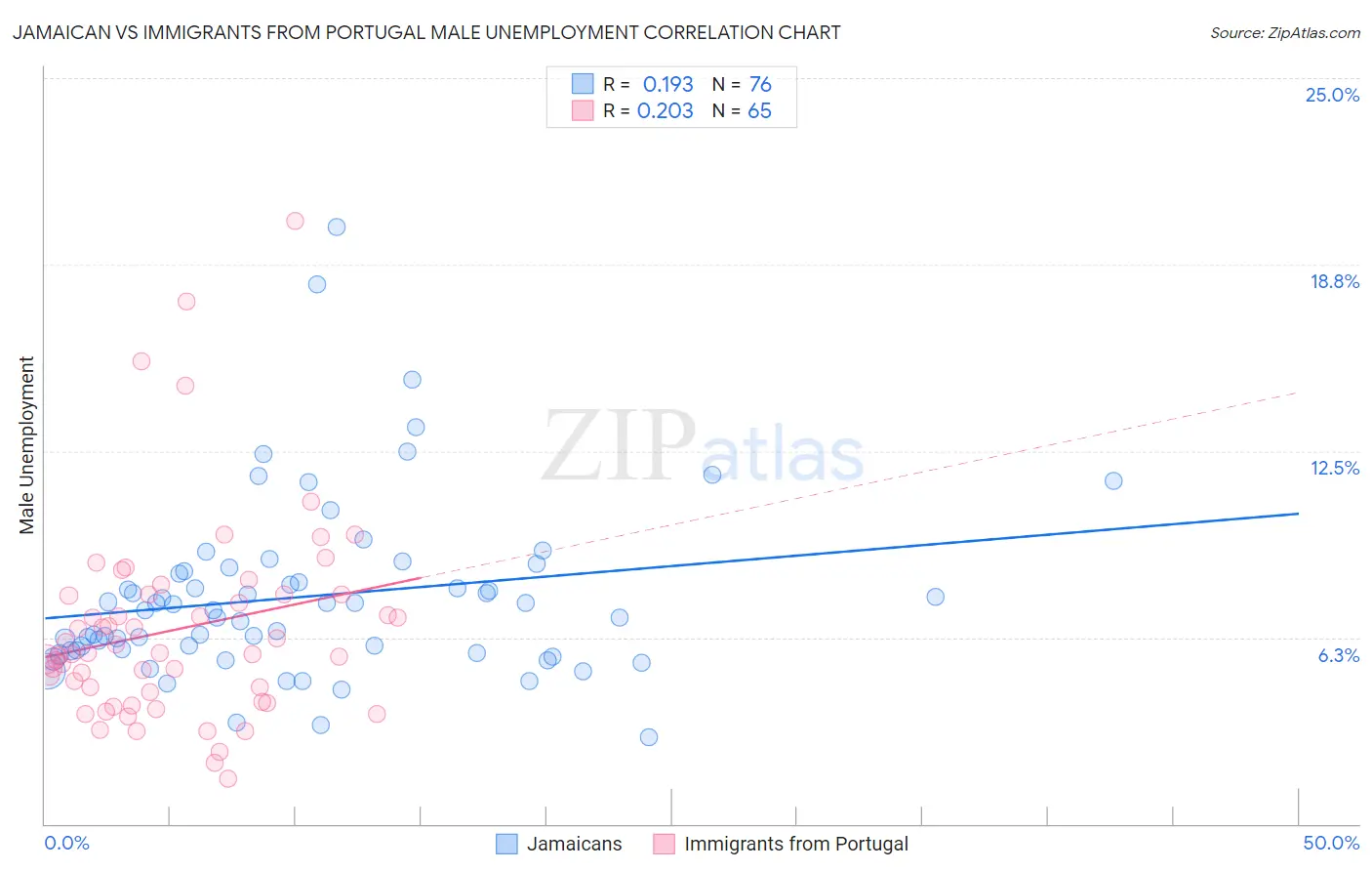 Jamaican vs Immigrants from Portugal Male Unemployment