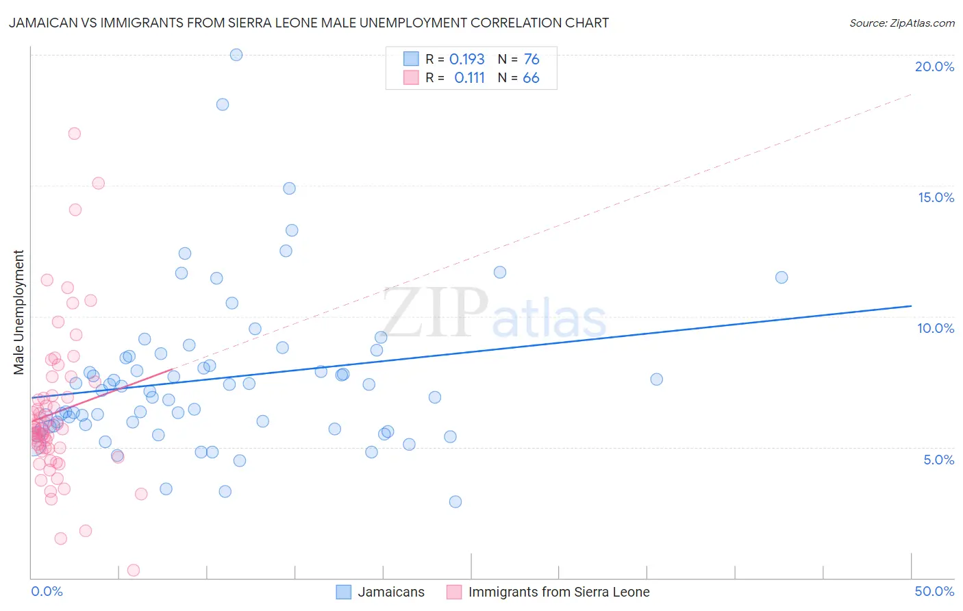 Jamaican vs Immigrants from Sierra Leone Male Unemployment