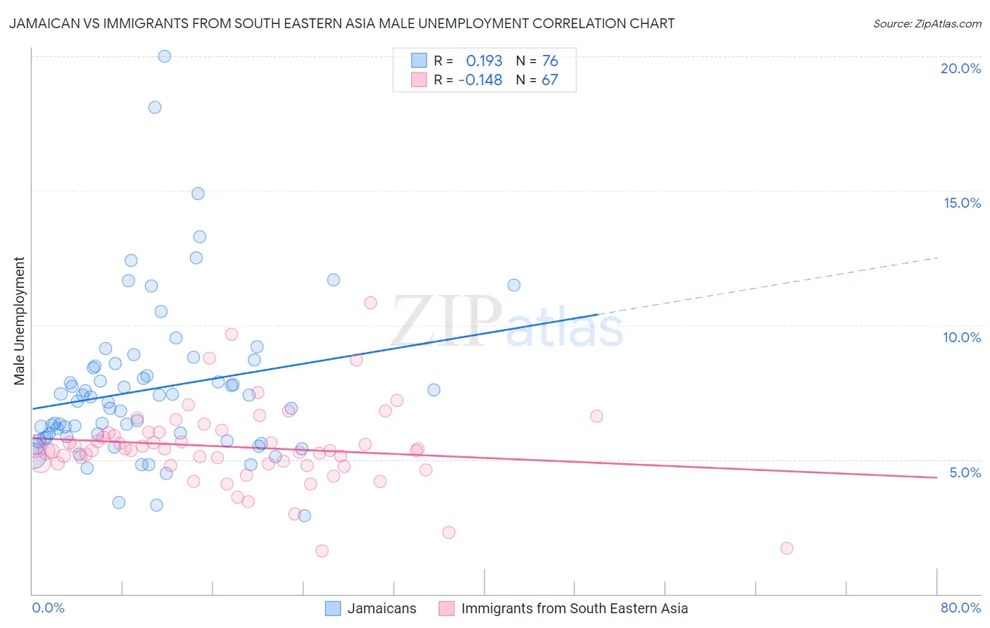 Jamaican vs Immigrants from South Eastern Asia Male Unemployment