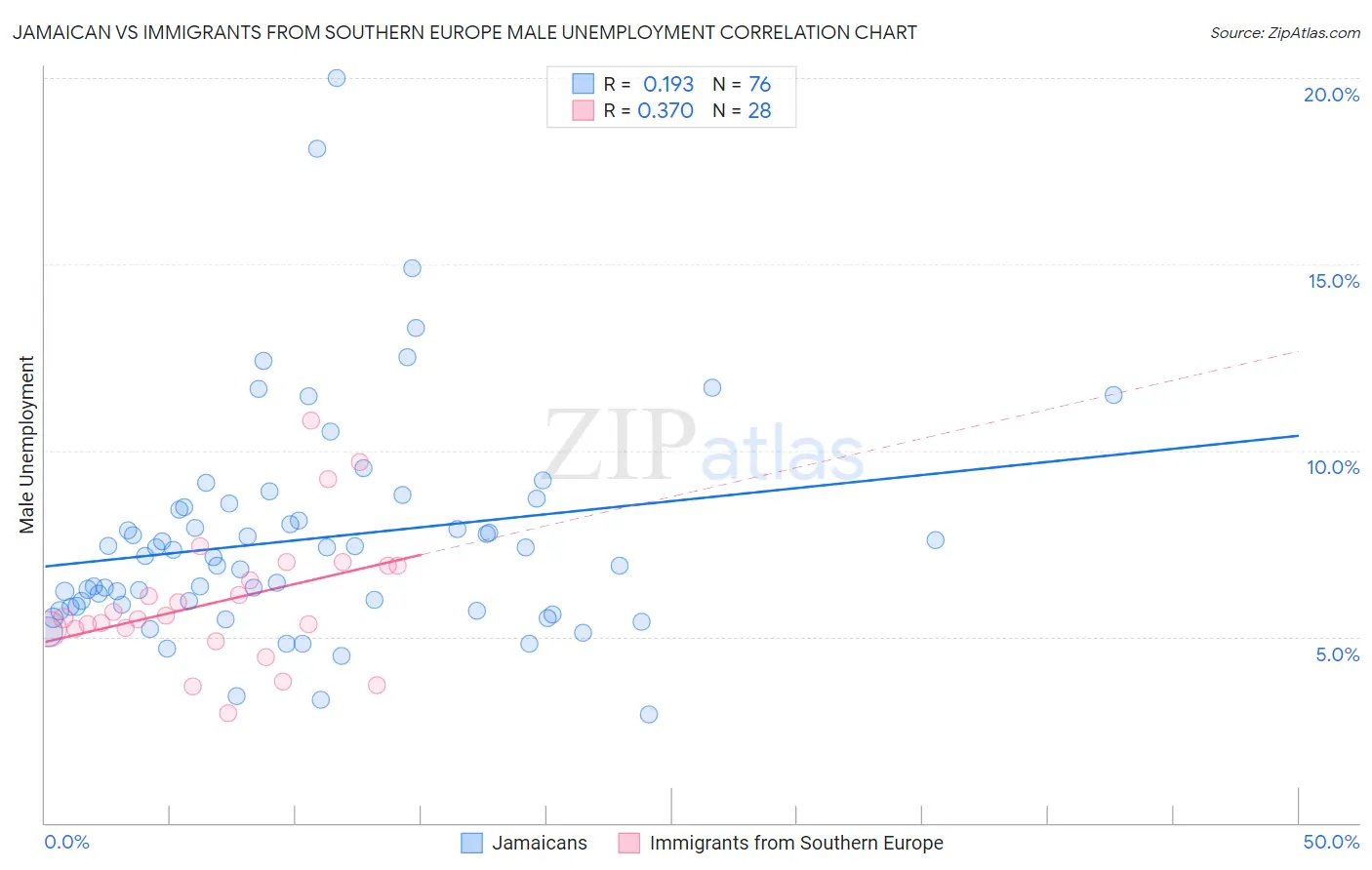 Jamaican vs Immigrants from Southern Europe Male Unemployment