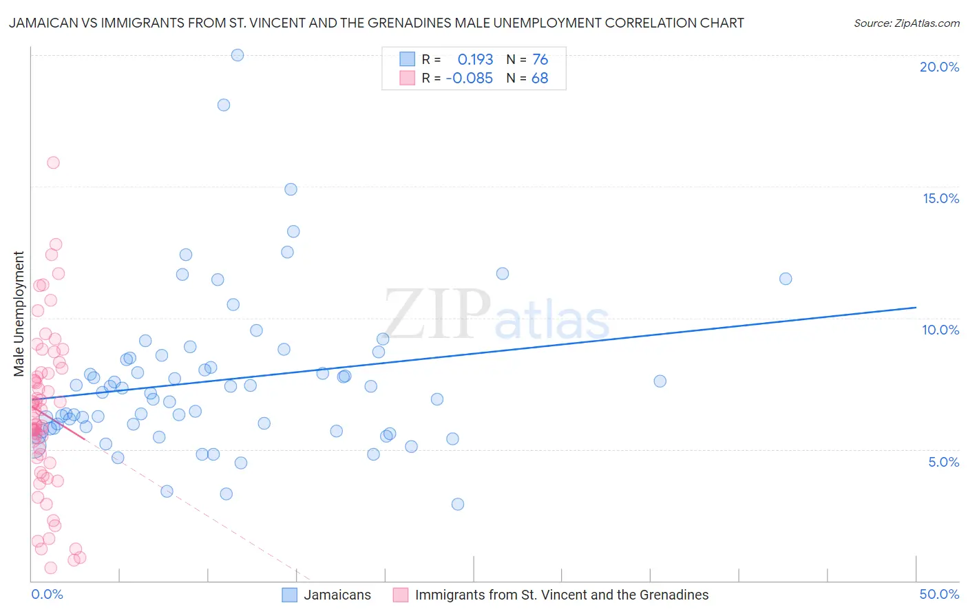 Jamaican vs Immigrants from St. Vincent and the Grenadines Male Unemployment