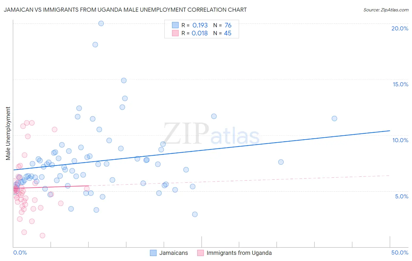 Jamaican vs Immigrants from Uganda Male Unemployment