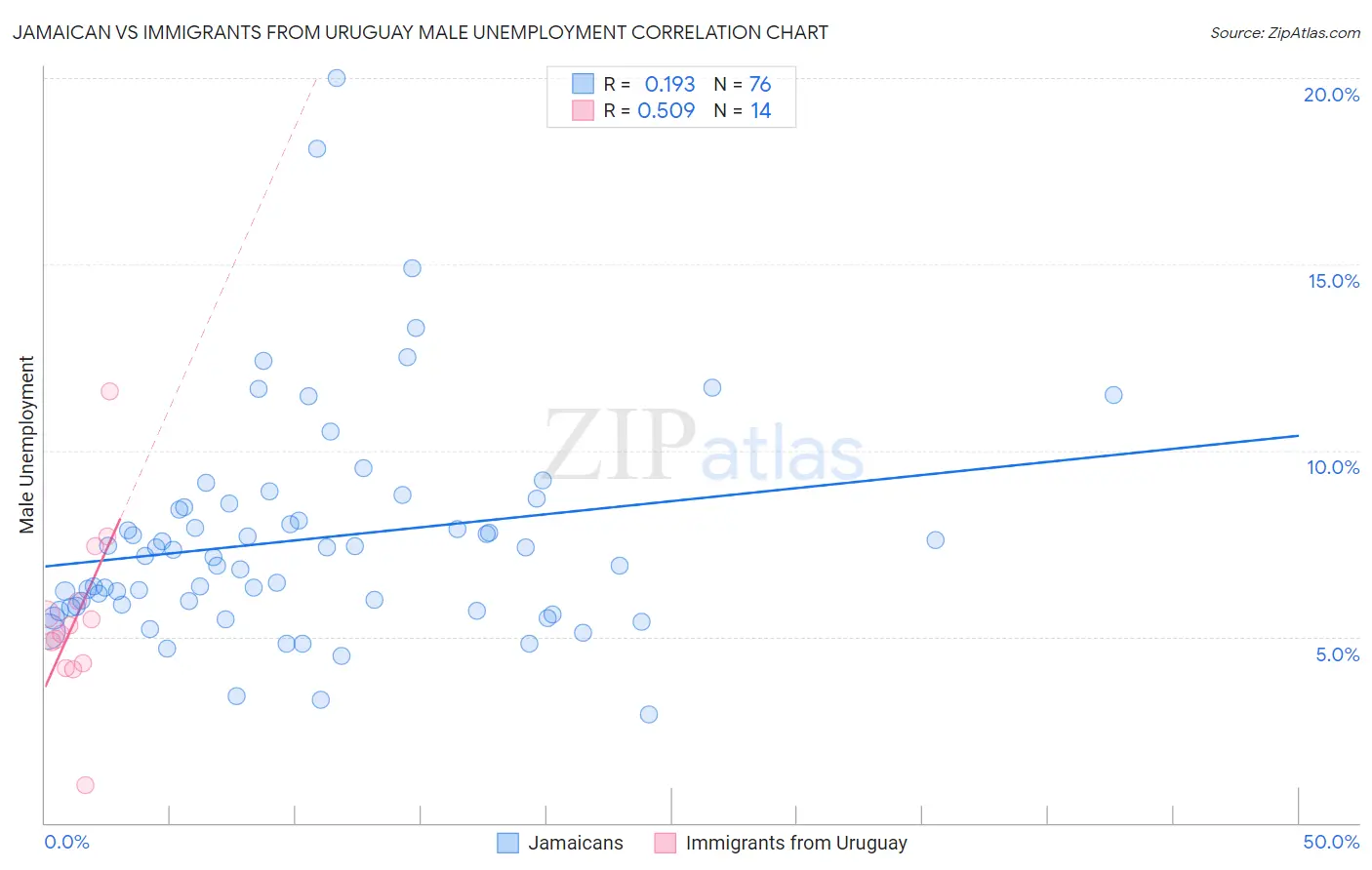 Jamaican vs Immigrants from Uruguay Male Unemployment