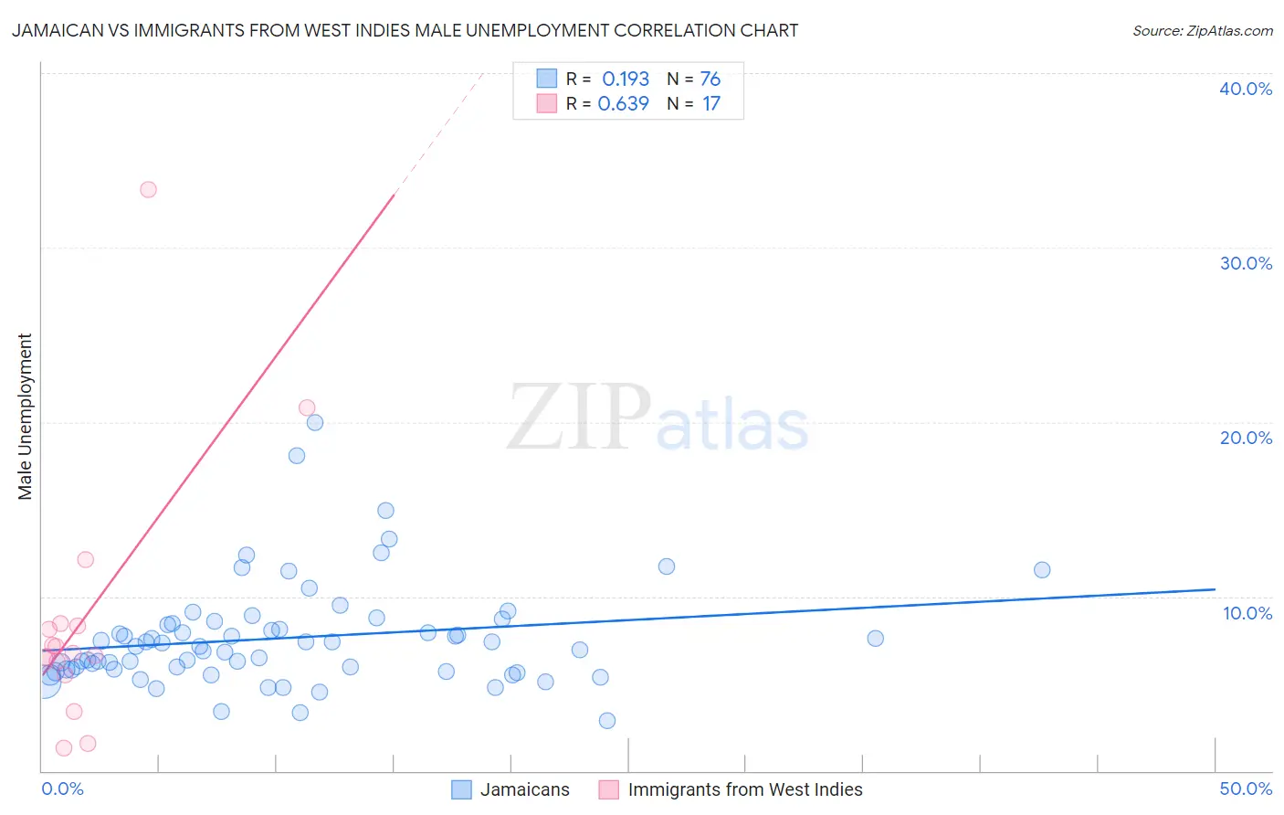 Jamaican vs Immigrants from West Indies Male Unemployment